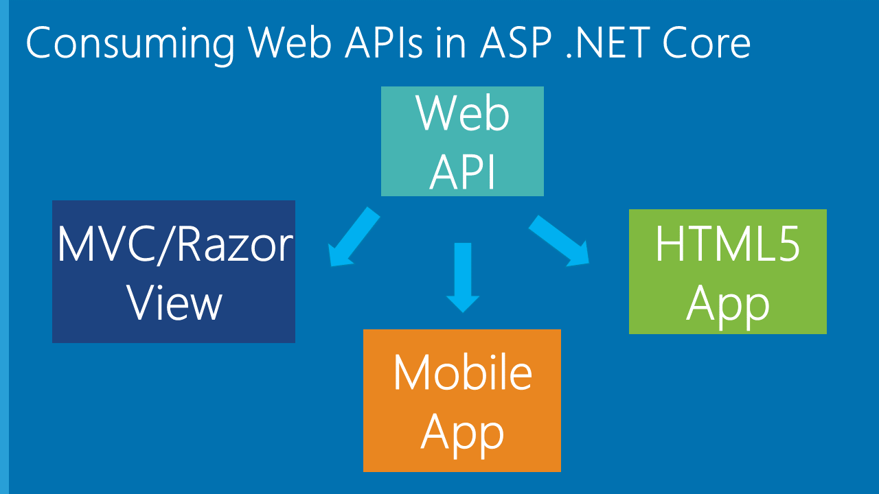 webapi-consume